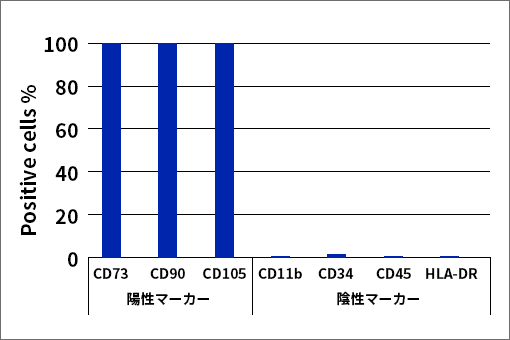 細胞表面マーカーのグラフ